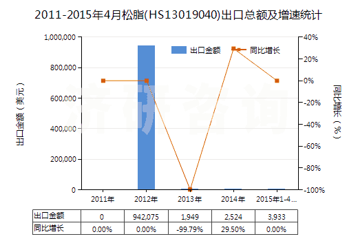 2011-2015年4月松脂(HS13019040)出口總額及增速統(tǒng)計 2011-2015年4月松脂(HS13019040)出口總額及增速統(tǒng)計